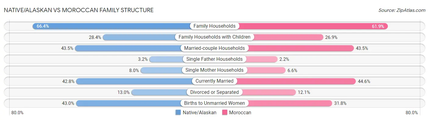 Native/Alaskan vs Moroccan Family Structure