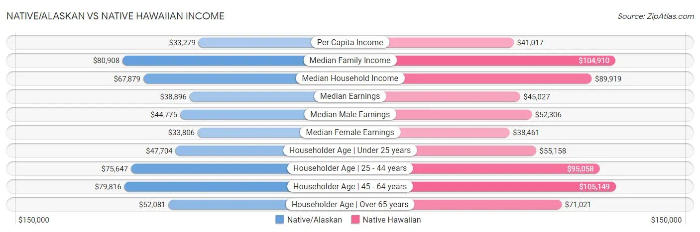 Native/Alaskan vs Native Hawaiian Income