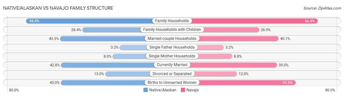Native/Alaskan vs Navajo Family Structure