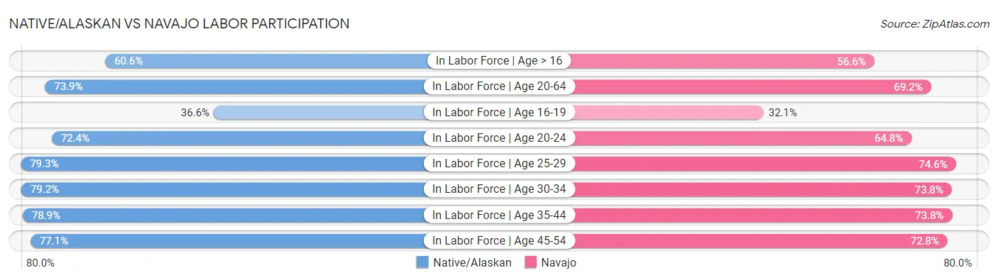 Native/Alaskan vs Navajo Labor Participation