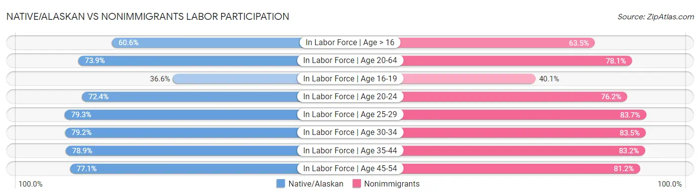 Native/Alaskan vs Nonimmigrants Labor Participation