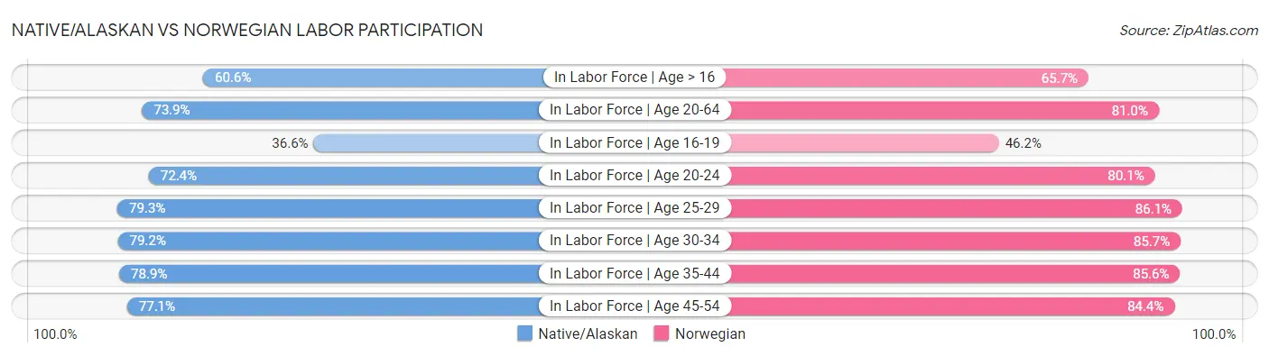 Native/Alaskan vs Norwegian Labor Participation