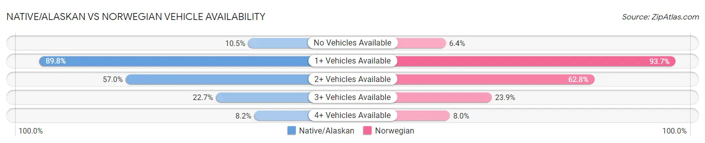 Native/Alaskan vs Norwegian Vehicle Availability