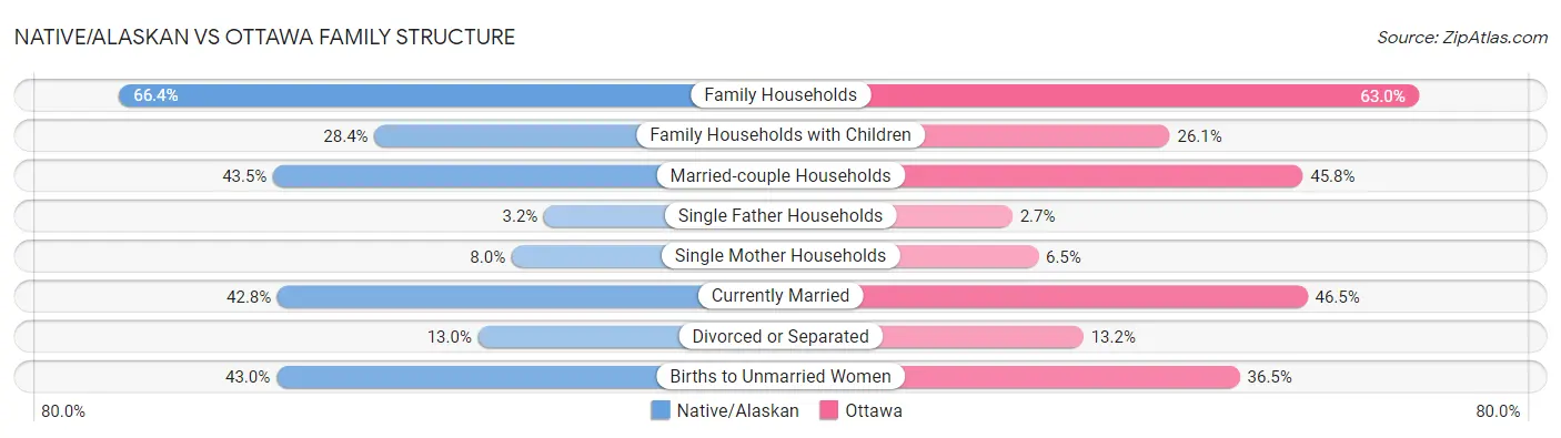 Native/Alaskan vs Ottawa Family Structure