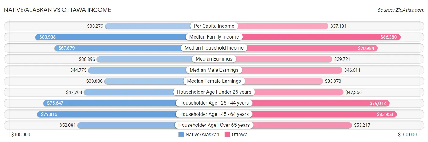 Native/Alaskan vs Ottawa Income