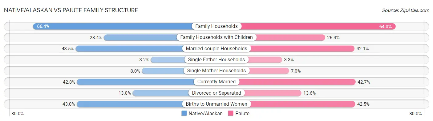 Native/Alaskan vs Paiute Family Structure