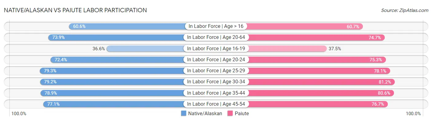Native/Alaskan vs Paiute Labor Participation