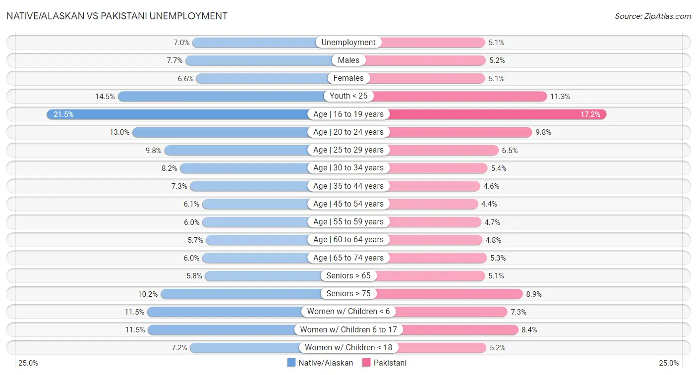 Native/Alaskan vs Pakistani Unemployment