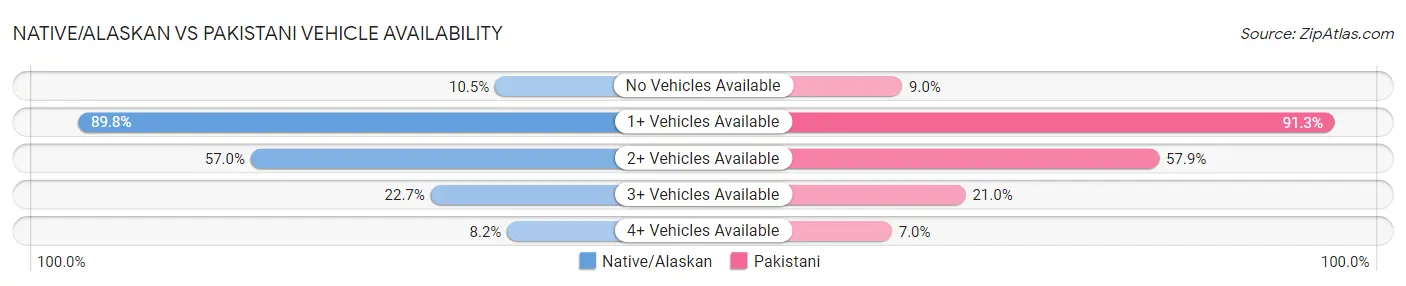 Native/Alaskan vs Pakistani Vehicle Availability