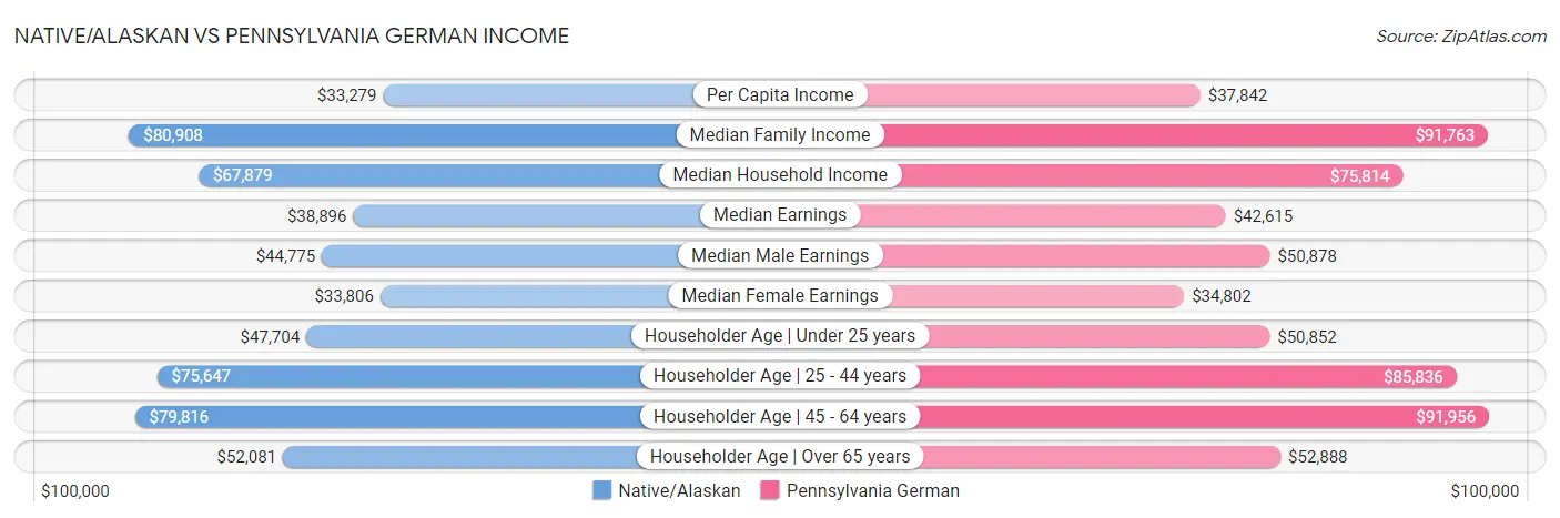 Native/Alaskan vs Pennsylvania German Income