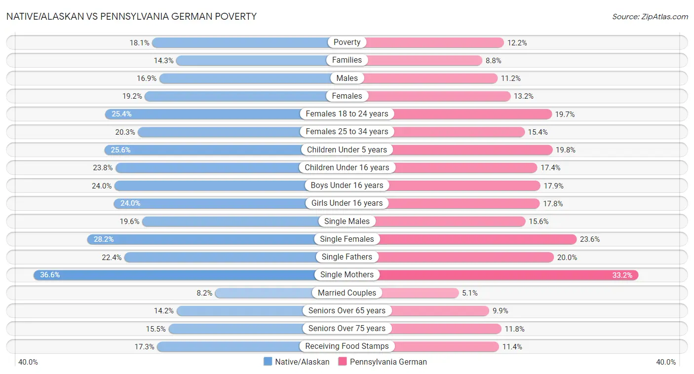 Native/Alaskan vs Pennsylvania German Poverty