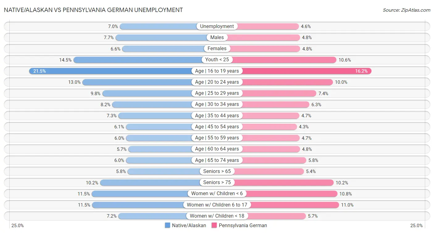 Native/Alaskan vs Pennsylvania German Unemployment