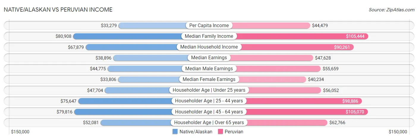 Native/Alaskan vs Peruvian Income