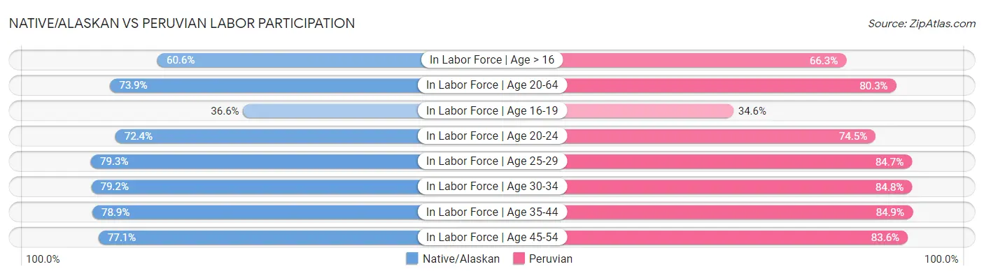 Native/Alaskan vs Peruvian Labor Participation