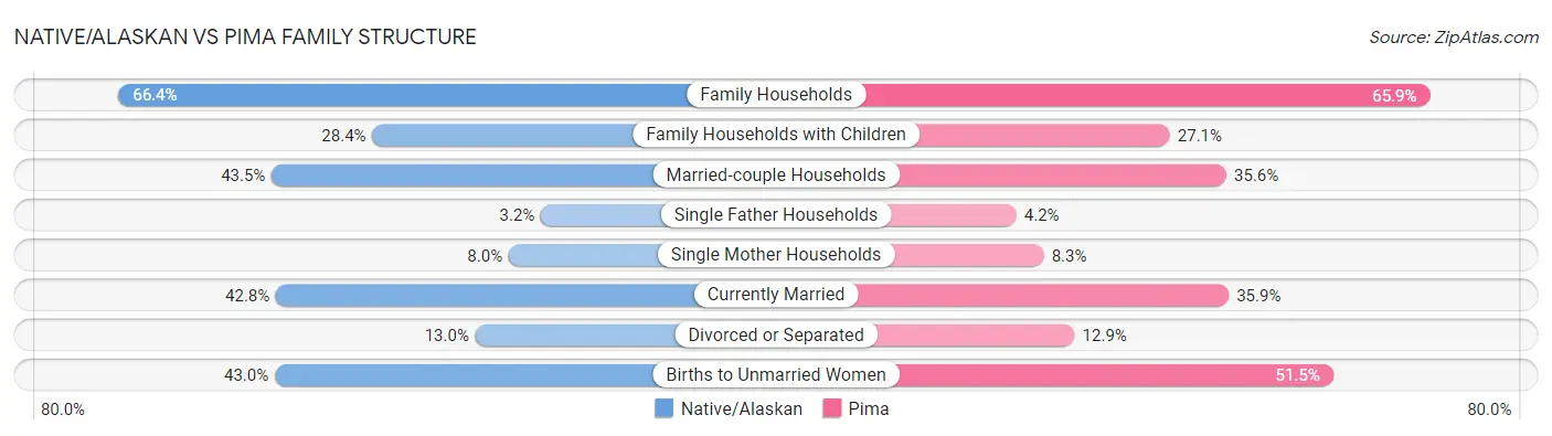 Native/Alaskan vs Pima Family Structure