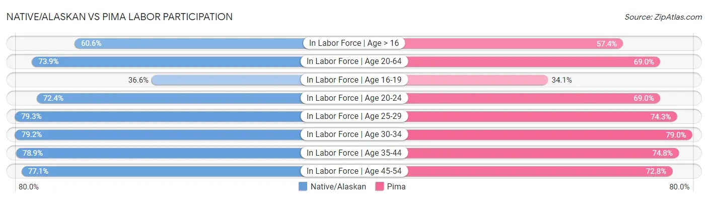 Native/Alaskan vs Pima Labor Participation