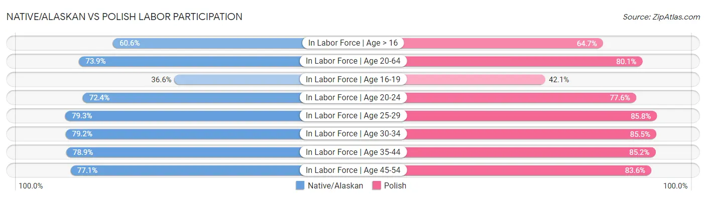 Native/Alaskan vs Polish Labor Participation
