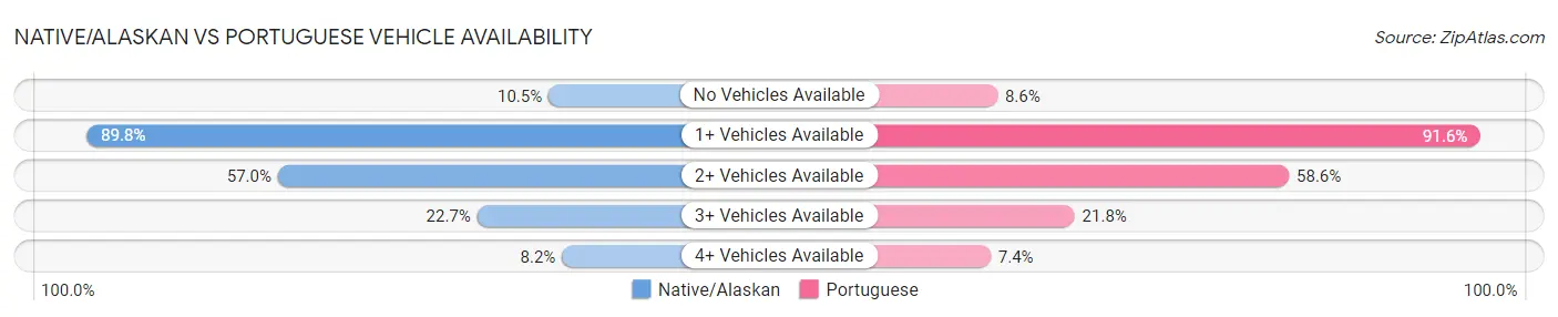 Native/Alaskan vs Portuguese Vehicle Availability