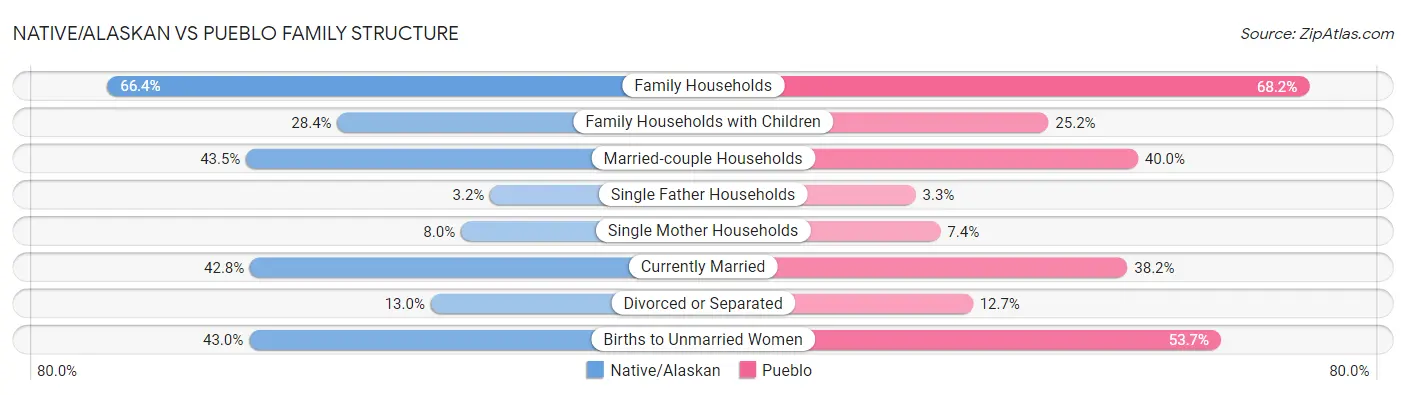 Native/Alaskan vs Pueblo Family Structure