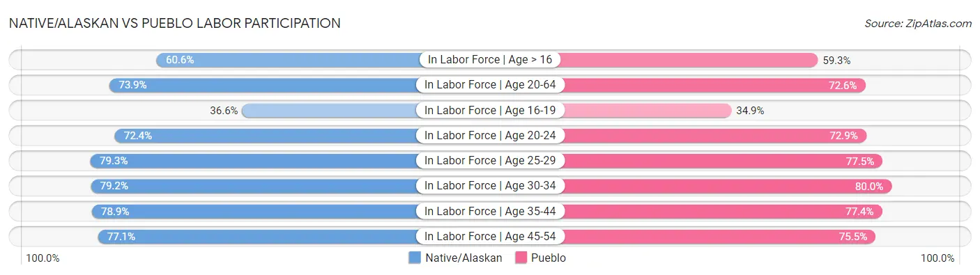 Native/Alaskan vs Pueblo Labor Participation