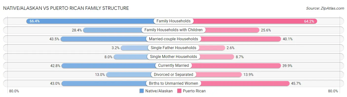 Native/Alaskan vs Puerto Rican Family Structure