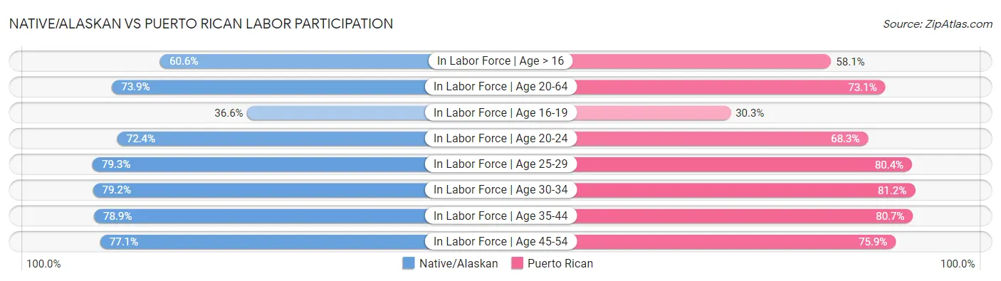 Native/Alaskan vs Puerto Rican Labor Participation