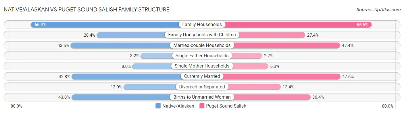Native/Alaskan vs Puget Sound Salish Family Structure