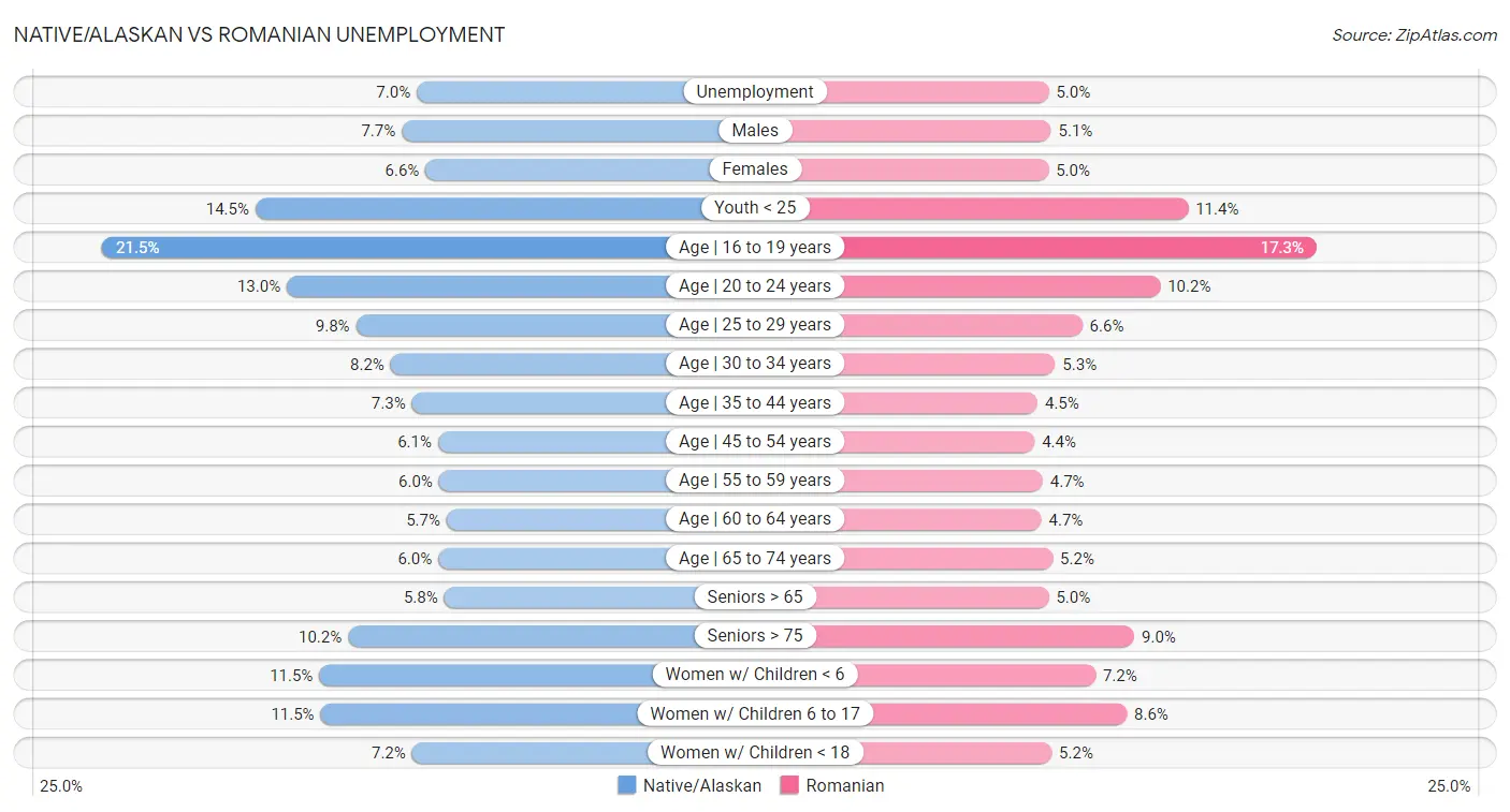 Native/Alaskan vs Romanian Unemployment