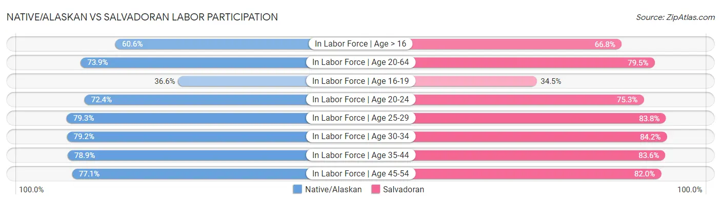 Native/Alaskan vs Salvadoran Labor Participation