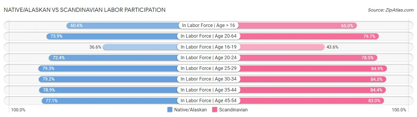 Native/Alaskan vs Scandinavian Labor Participation