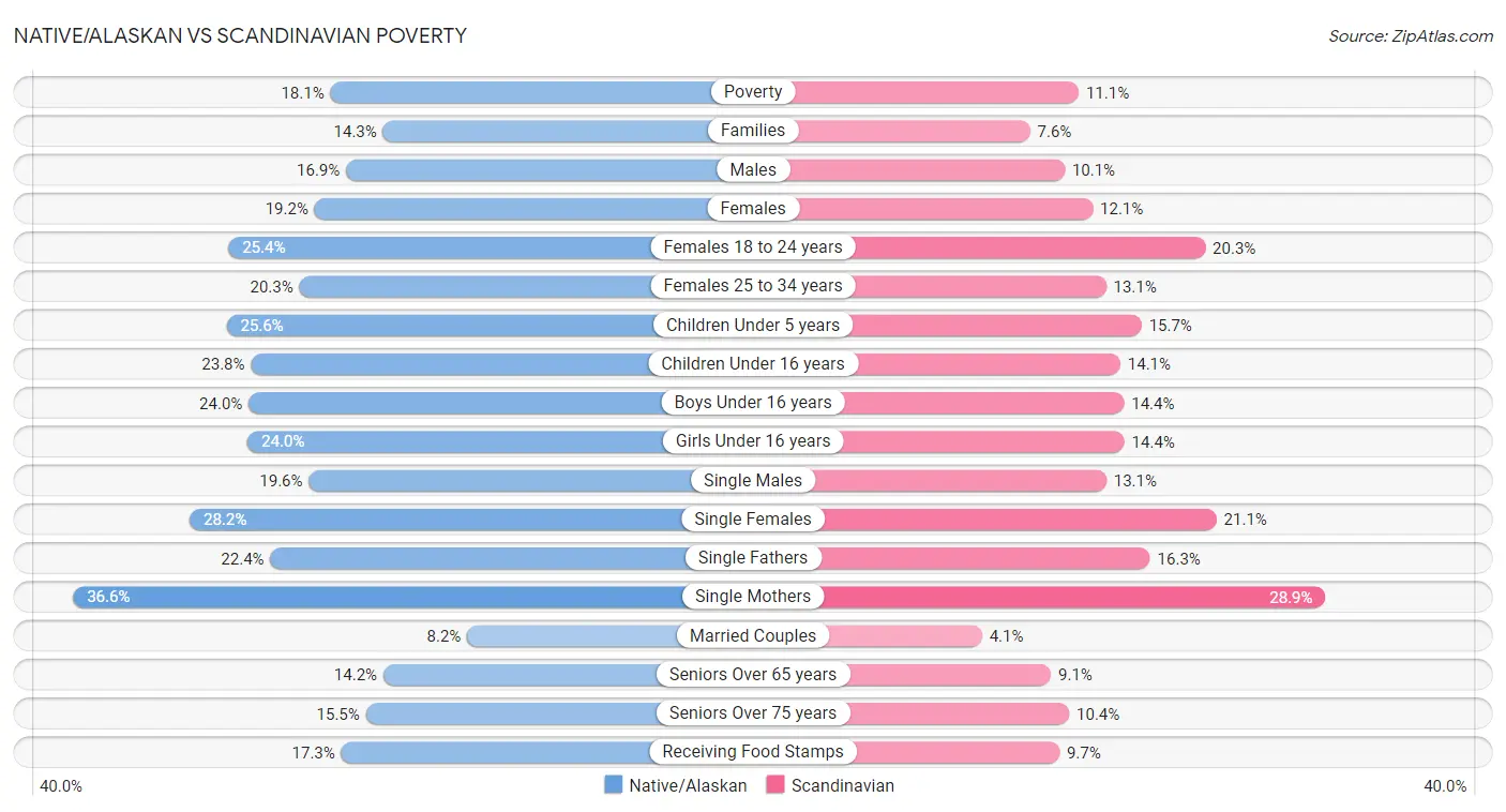 Native/Alaskan vs Scandinavian Poverty