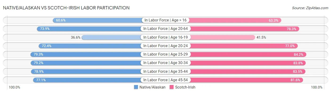 Native/Alaskan vs Scotch-Irish Labor Participation