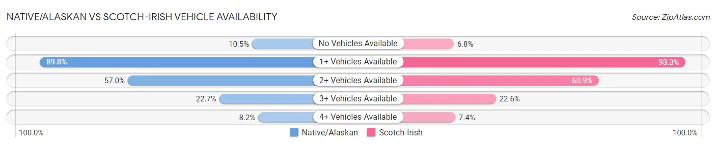 Native/Alaskan vs Scotch-Irish Vehicle Availability