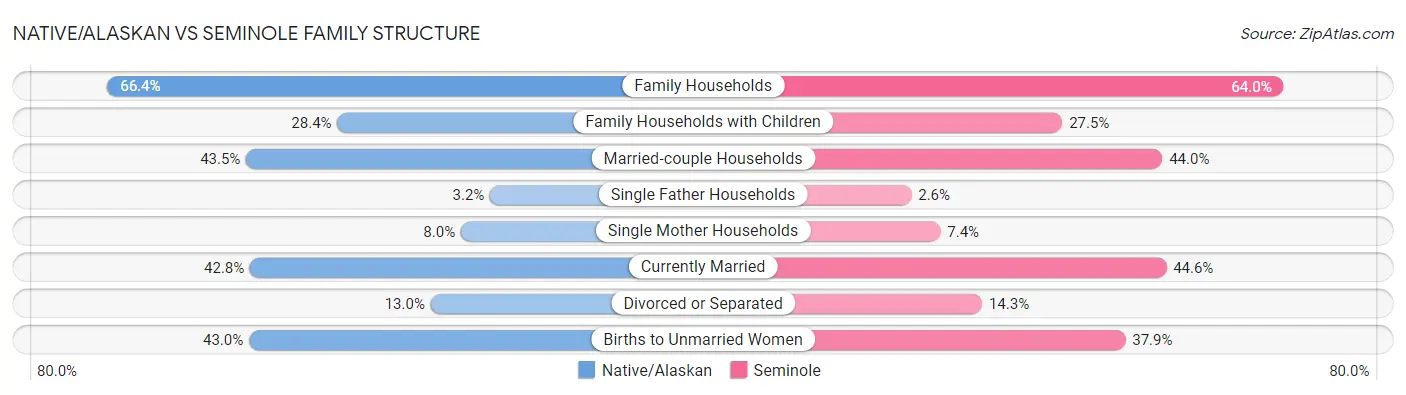 Native/Alaskan vs Seminole Family Structure