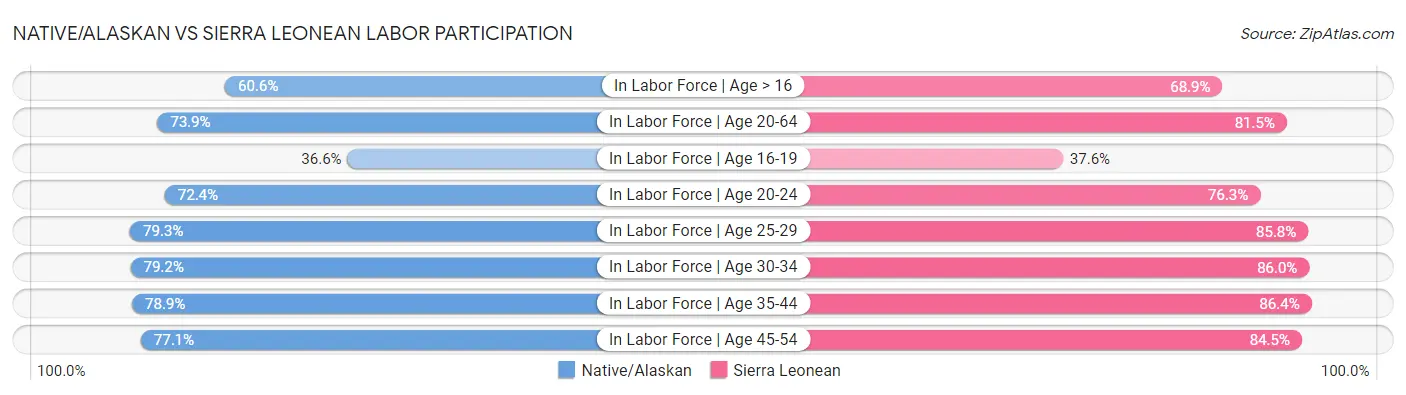 Native/Alaskan vs Sierra Leonean Labor Participation