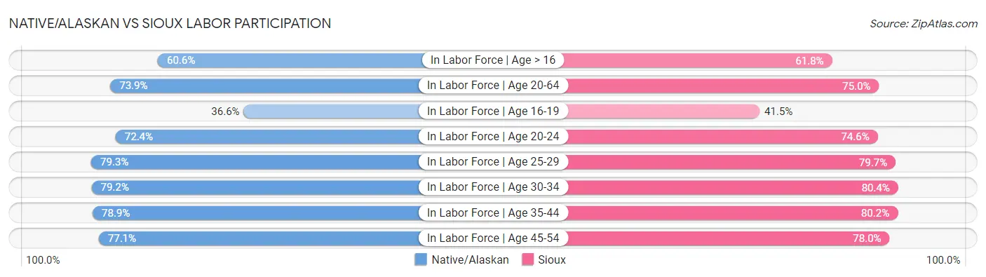 Native/Alaskan vs Sioux Labor Participation