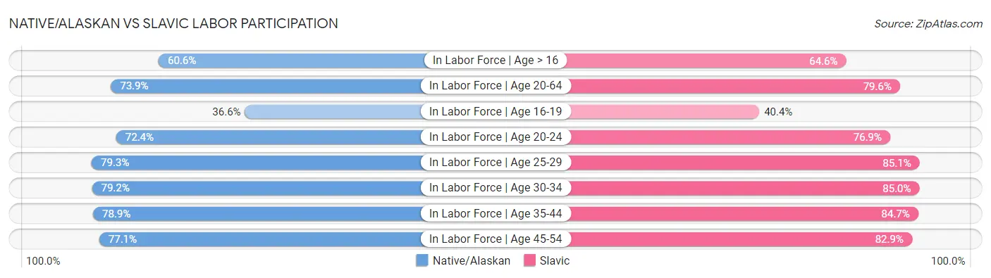Native/Alaskan vs Slavic Labor Participation