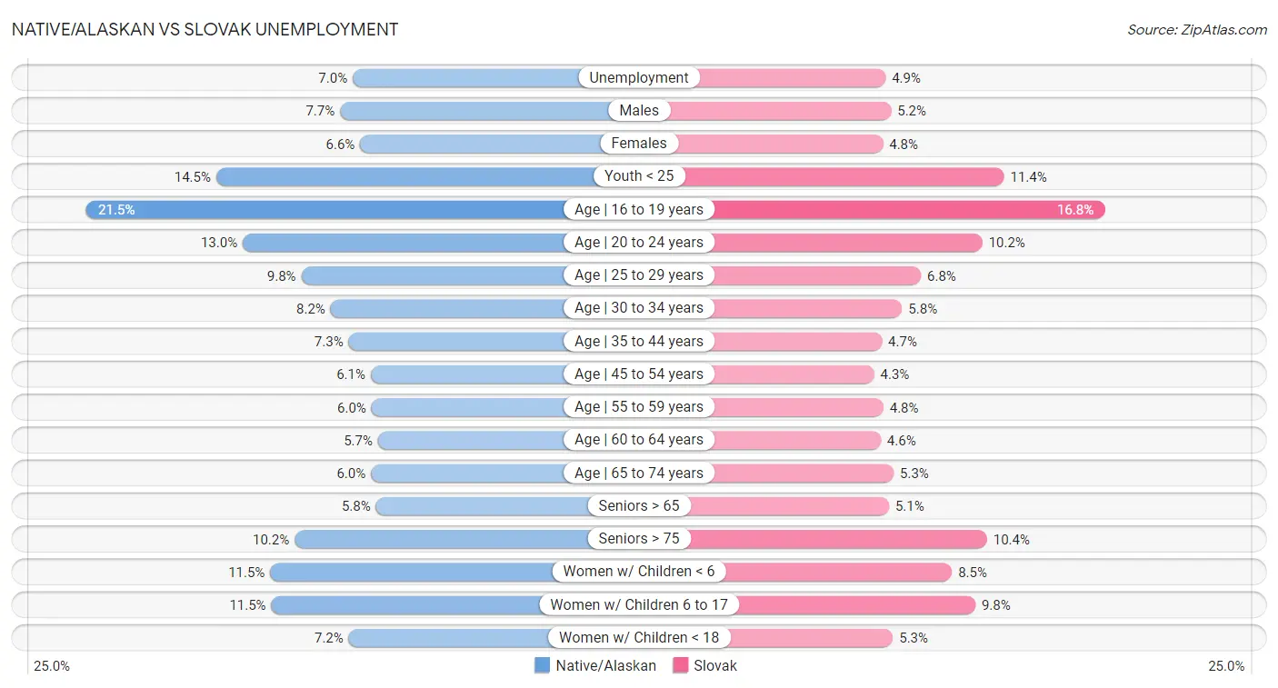 Native/Alaskan vs Slovak Unemployment