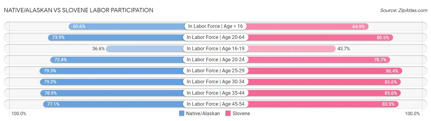 Native/Alaskan vs Slovene Labor Participation