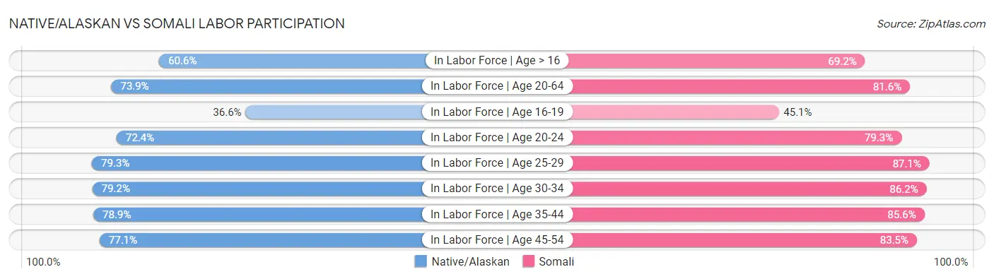 Native/Alaskan vs Somali Labor Participation