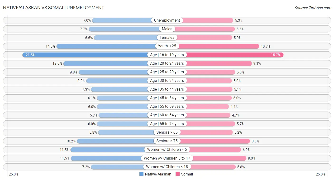 Native/Alaskan vs Somali Unemployment