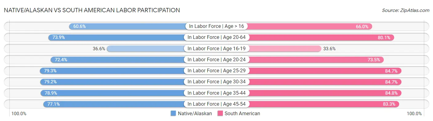 Native/Alaskan vs South American Labor Participation