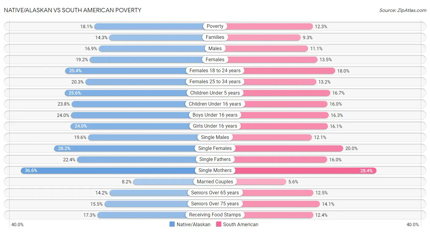 Native/Alaskan vs South American Poverty