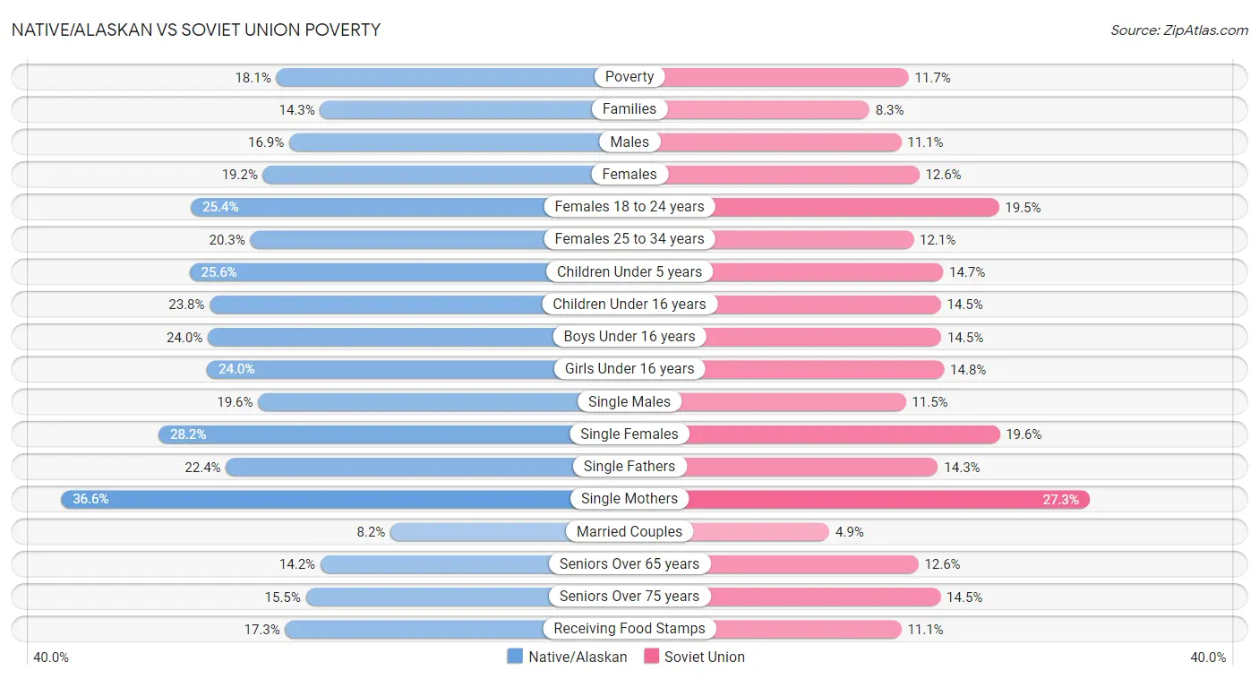 Native/Alaskan vs Soviet Union Poverty