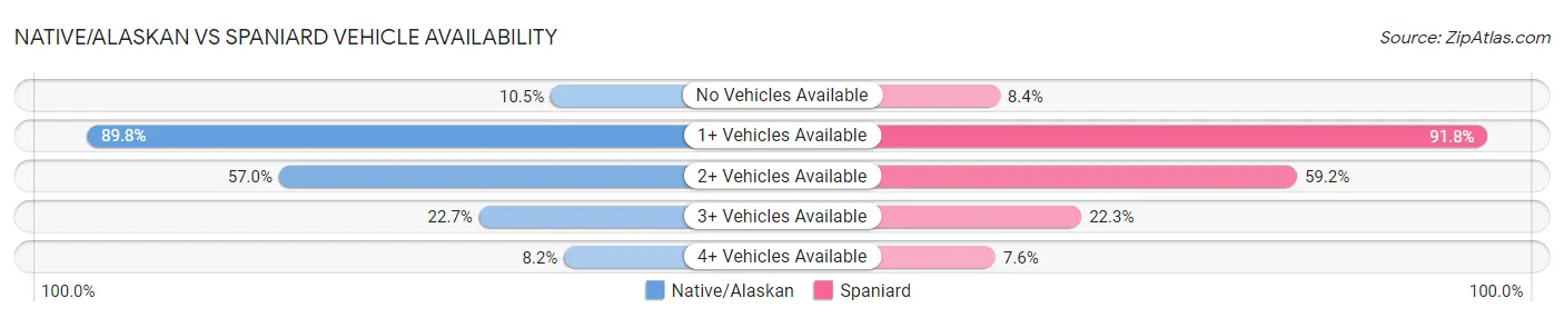 Native/Alaskan vs Spaniard Vehicle Availability