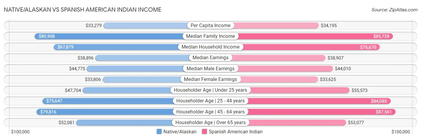 Native/Alaskan vs Spanish American Indian Income