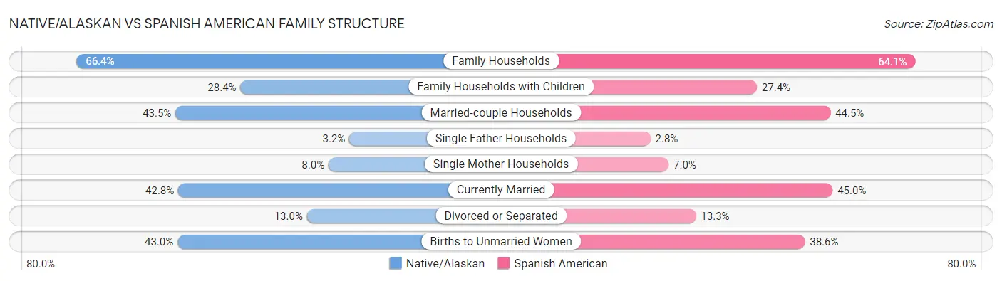 Native/Alaskan vs Spanish American Family Structure