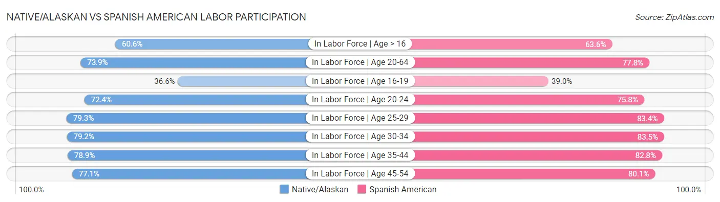 Native/Alaskan vs Spanish American Labor Participation