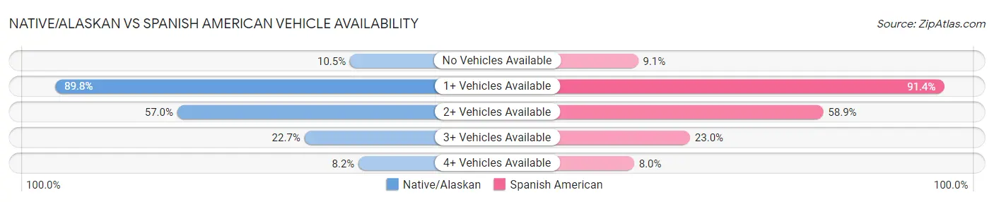 Native/Alaskan vs Spanish American Vehicle Availability