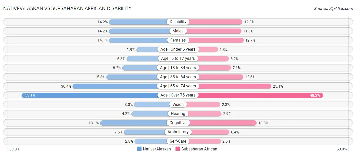 Native/Alaskan vs Subsaharan African Disability